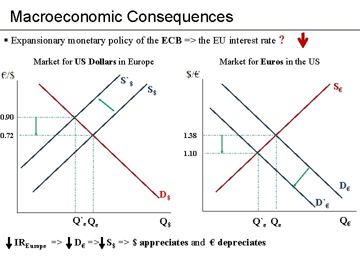 Macroeconomic Consequences § Expansionary monetary policy of the ECB => the EU interest rate