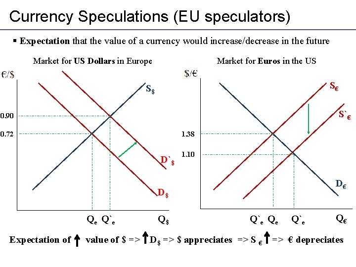 Currency Speculations (EU speculators) § Expectation that the value of a currency would increase/decrease