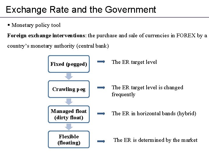 Exchange Rate and the Government § Monetary policy tool Foreign exchange interventions: the purchase