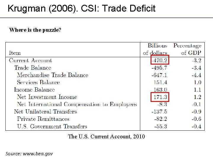 Krugman (2006). CSI: Trade Deficit Where is the puzzle? The U. S. Current Account,