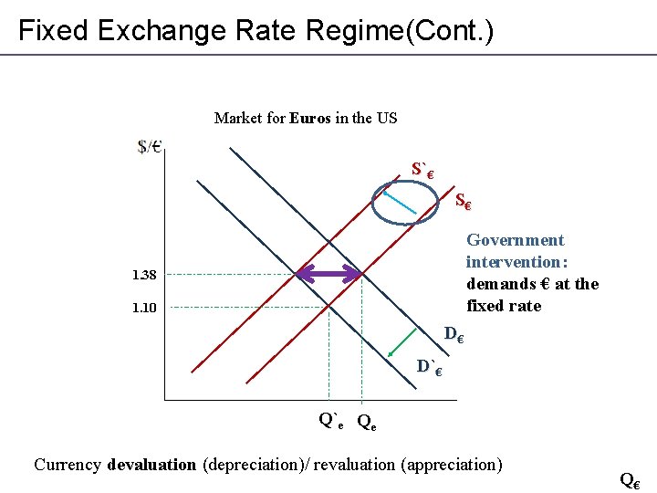 Fixed Exchange Rate Regime(Cont. ) Market for Euros in the US S`€ S€ Government