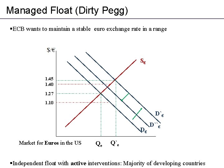 Managed Float (Dirty Pegg) §ECB wants to maintain a stable euro exchange rate in