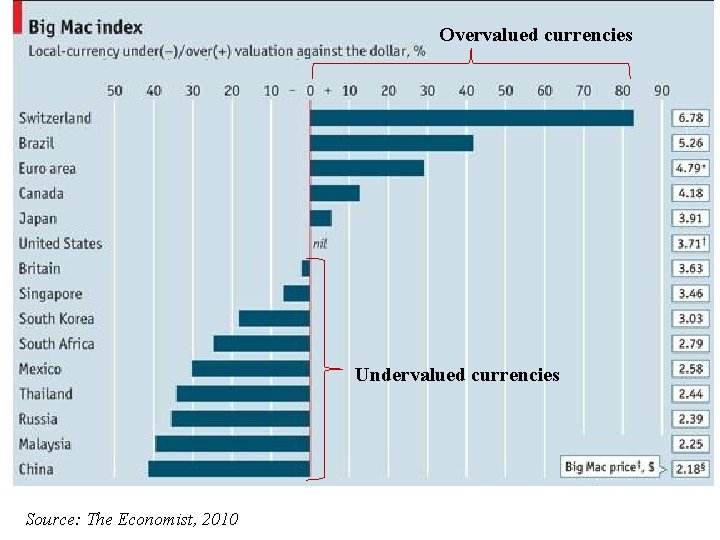 Overvalued currencies Undervalued currencies Source: The Economist, 2010 