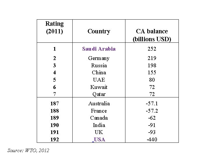 Rating (2011) Country CA balance (billions USD) 1 Saudi Arabia 252 2 3 4