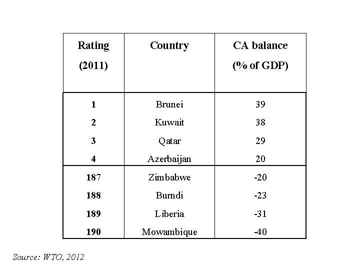 Rating Country (2011) Source: WTO, 2012 CA balance (% of GDP) 1 Brunei 39