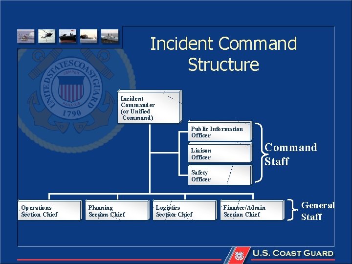 Incident Command Structure Incident Commander (or Unified Command) Public Information Officer Liaison Officer Command