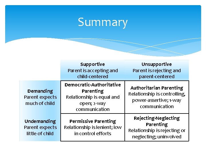 Summary Supportive Parent is accepting and child-centered Unsupportive Parent is rejecting and parent-centered Demanding