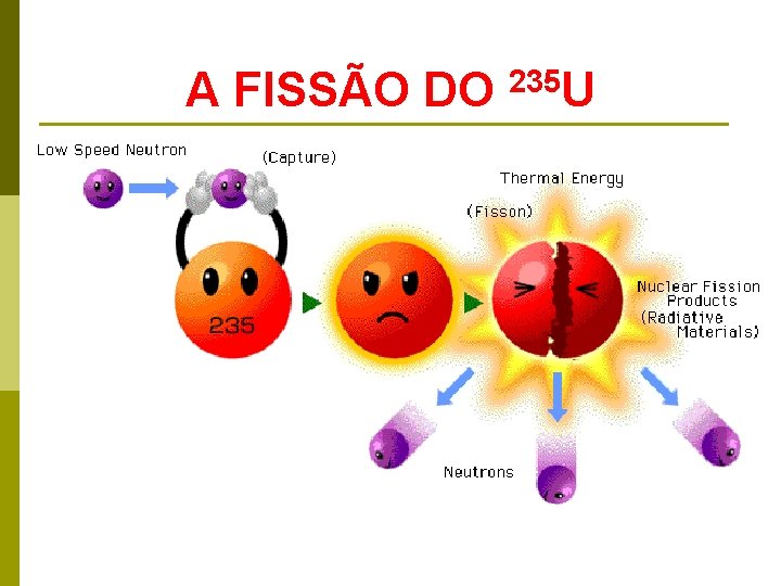 A FISSÃO DO 235 U 