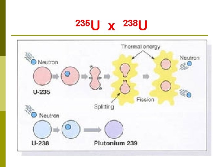 235 U x 238 U 