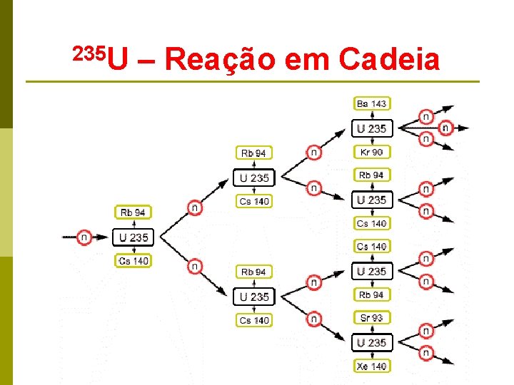 235 U – Reação em Cadeia 