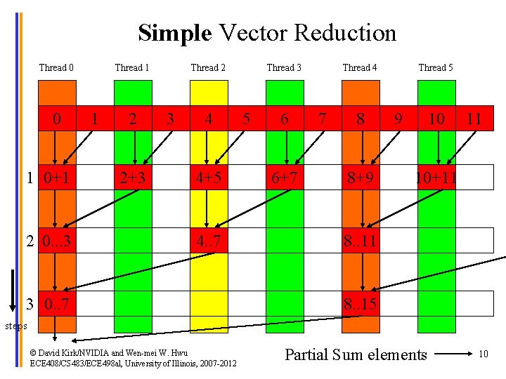 Simple Vector Reduction Thread 0 0 1 0+1 2 0. . . 3 Thread