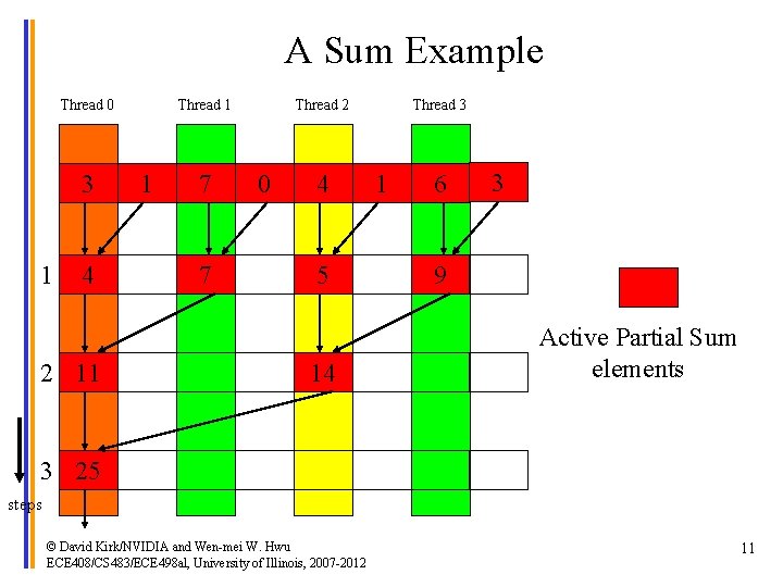 A Sum Example Thread 0 3 1 4 2 11 Thread 1 1 7