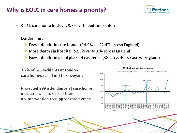 Why is EOLC in care homes a priority? • 30. 1 k care home