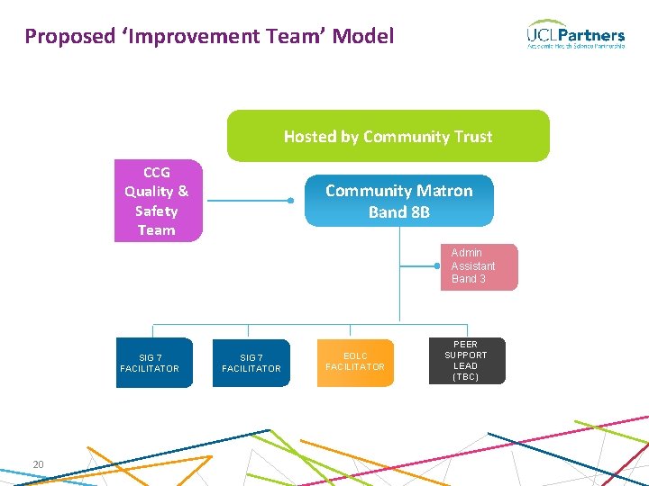 Proposed ‘Improvement Team’ Model Hosted by Community Trust CCG Quality & Safety Team Community