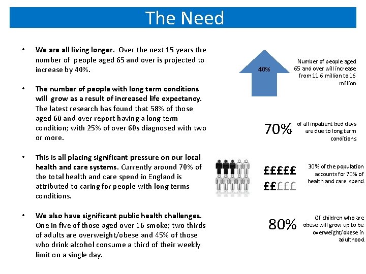The Need • • We are all living longer. Over the next 15 years
