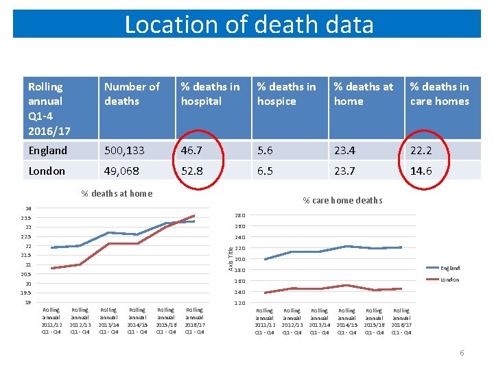 Location of death data Rolling annual Q 1 -4 2016/17 Number of deaths %