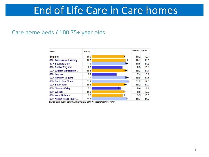 End of Life Care in Care homes Care home beds / 100 75+ year