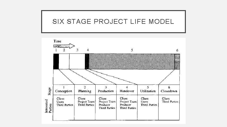 SIX STAGE PROJECT LIFE MODEL 