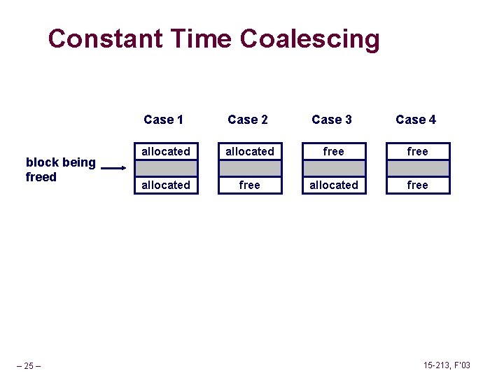 Constant Time Coalescing block being freed – 25 – Case 1 Case 2 Case