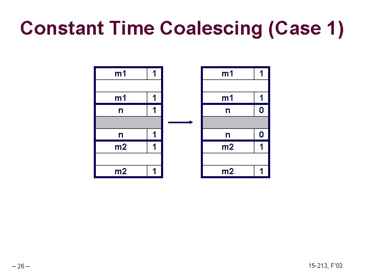 Constant Time Coalescing (Case 1) – 26 – m 1 1 m 1 n