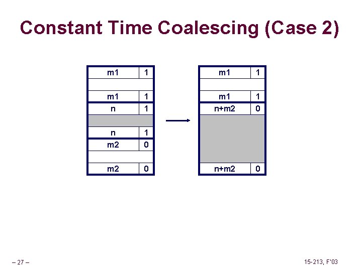 Constant Time Coalescing (Case 2) – 27 – m 1 1 m 1 n+m