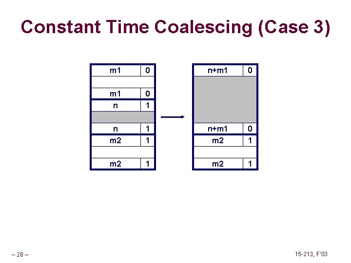 Constant Time Coalescing (Case 3) – 28 – m 1 0 n+m 1 0