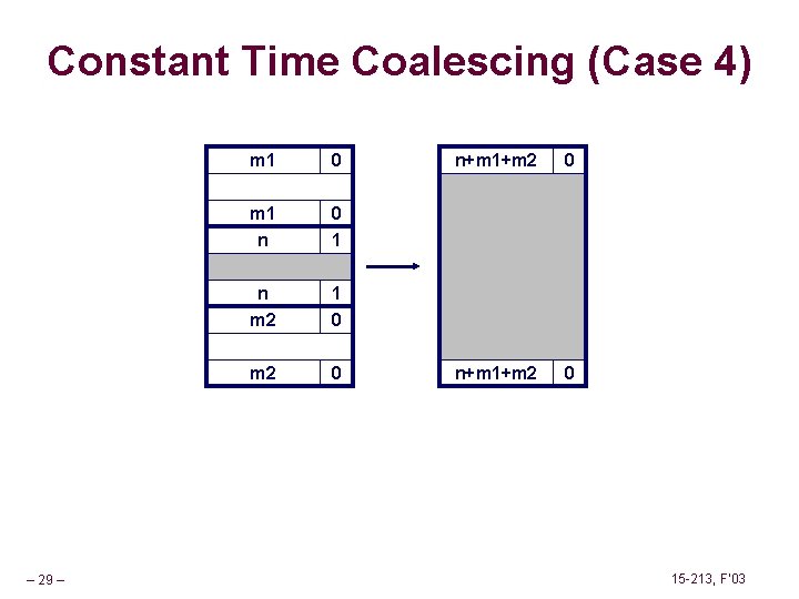Constant Time Coalescing (Case 4) – 29 – m 1 0 m 1 n