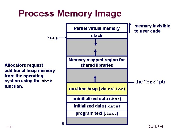 Process Memory Image kernel virtual memory stack %esp memory invisible to user code Memory