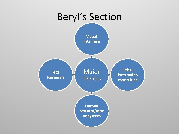 Beryl’s Section Visual Interface HCI Research Major Themes Human sensory/mot or system Other Interaction