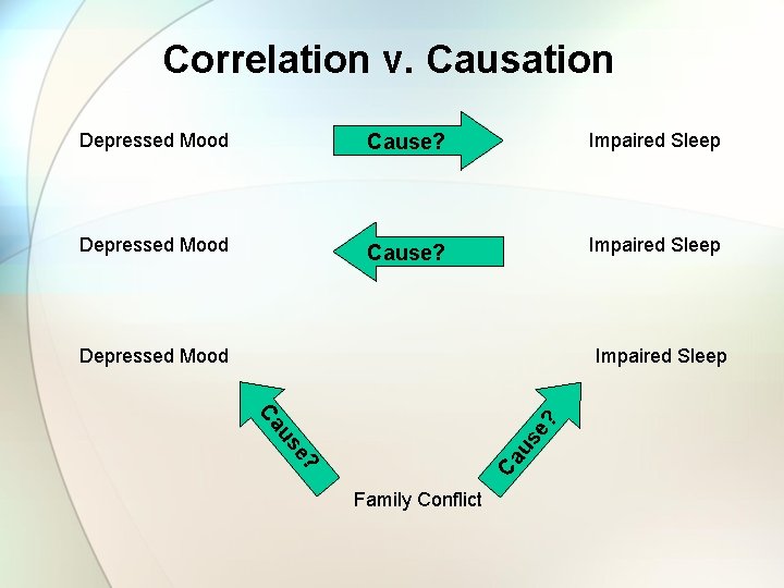 Correlation v. Causation Depressed Mood Cause? Impaired Sleep Depressed Mood Impaired Sleep ? Ca