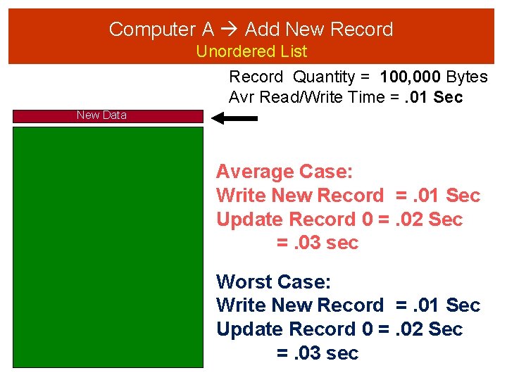 Computer A Add New Record Unordered List Record Quantity = 100, 000 Bytes Avr