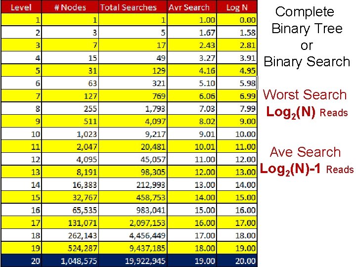 91 Complete Binary Tree or Binary Search Worst Search Log 2(N) Reads Ave Search