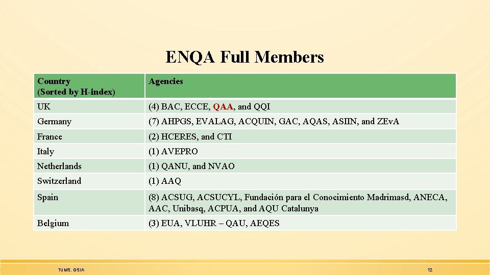 ENQA Full Members Country (Sorted by H-index) Agencies UK (4) BAC, ECCE, QAA, and