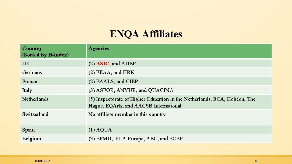 ENQA Affiliates Country (Sorted by H-index) Agencies UK (2) ASIC, and ADEE Germany (2)