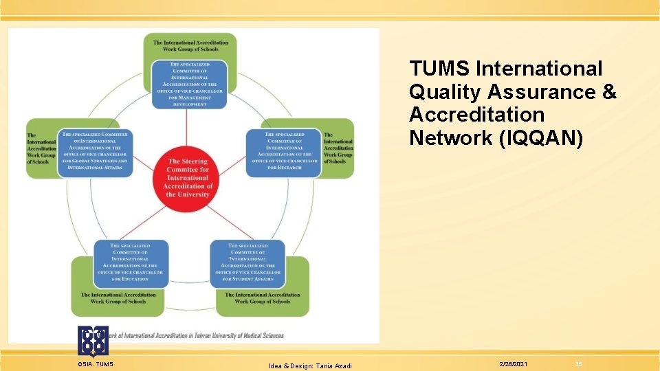 TUMS International Quality Assurance & Accreditation Network (IQQAN) GSIA. TUMS Idea & Design: Tania