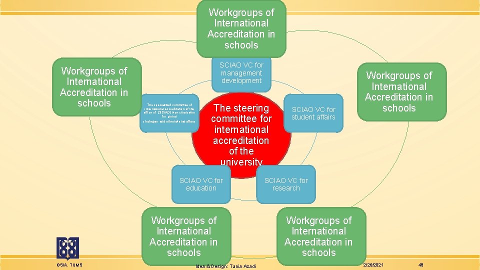 Workgroups of International Accreditation in schools SCIAO VC for management development The specialized committee