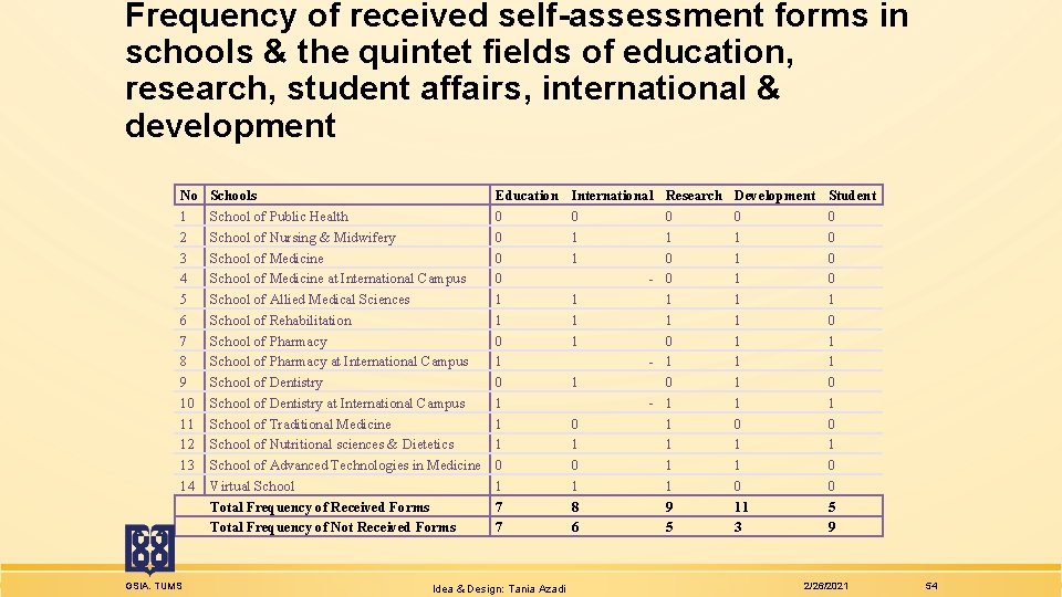 Frequency of received self-assessment forms in schools & the quintet fields of education, research,