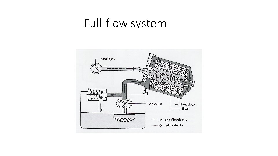 Full-flow system 