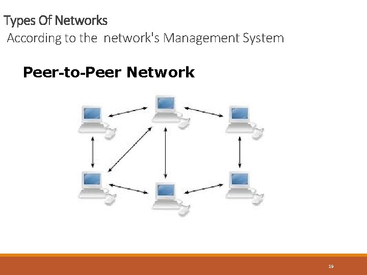 Types Of Networks According to the network's Management System Peer-to-Peer Network 19 