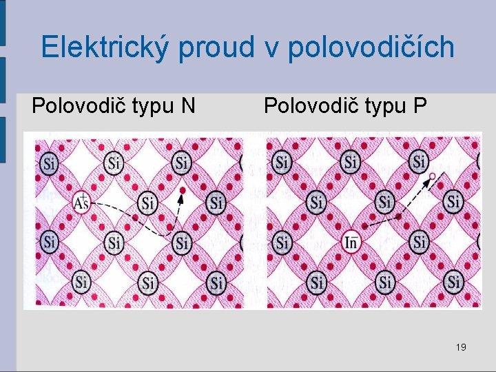 Elektrický proud v polovodičích Polovodič typu N Polovodič typu P 19 