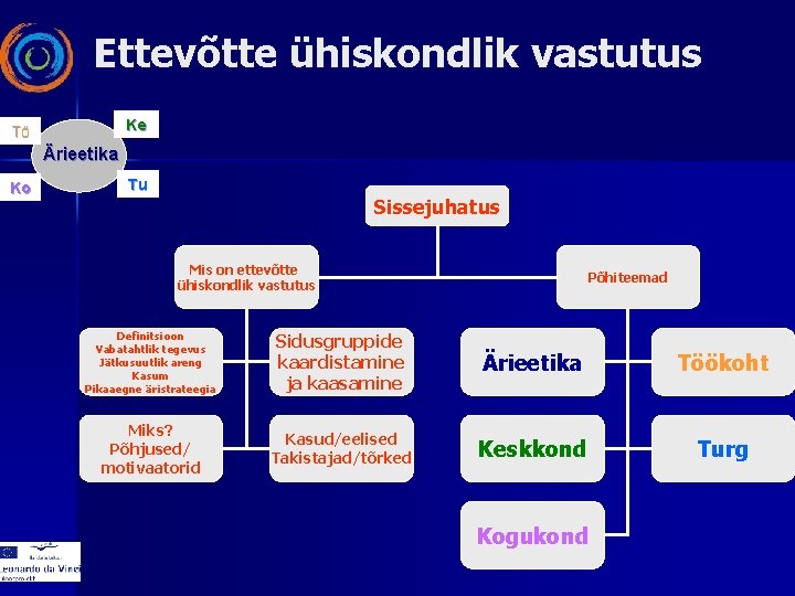 Ettevõtte ühiskondlik vastutus Ke Tö Ärieetika Ko Tu Sissejuhatus Mis on ettevõtte ühiskondlik vastutus