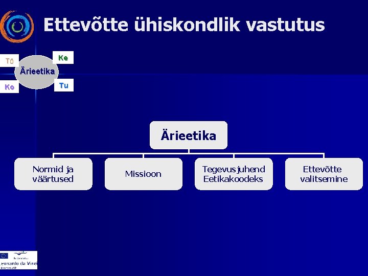 Ettevõtte ühiskondlik vastutus Ke Tö Ärieetika Ko Tu Ärieetika Normid ja väärtused Missioon Tegevusjuhend