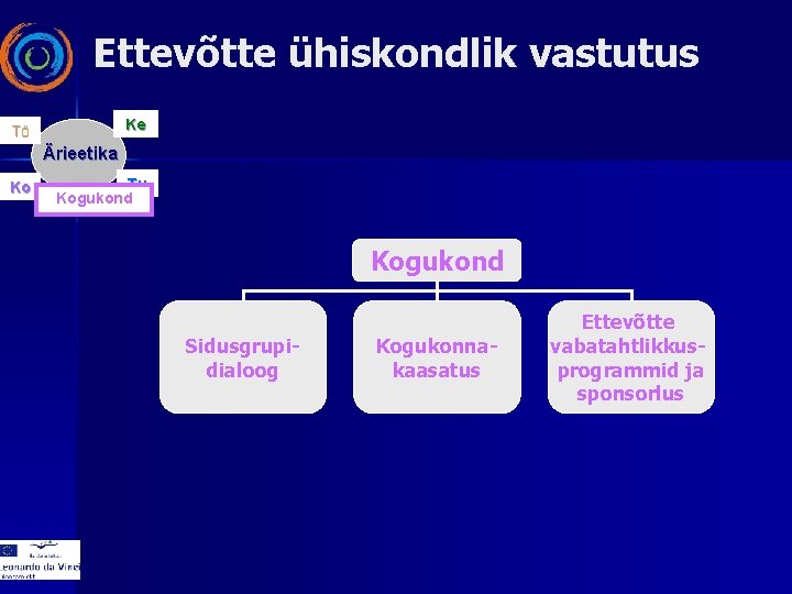 Ettevõtte ühiskondlik vastutus Ke Tö Ärieetika Ko Tu Kogukond Sidusgrupidialoog Kogukonnakaasatus Ettevõtte vabatahtlikkusprogrammid ja