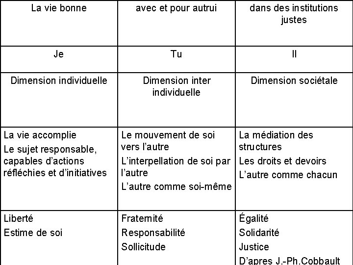 La vie bonne avec et pour autrui dans des institutions justes Je Tu Il