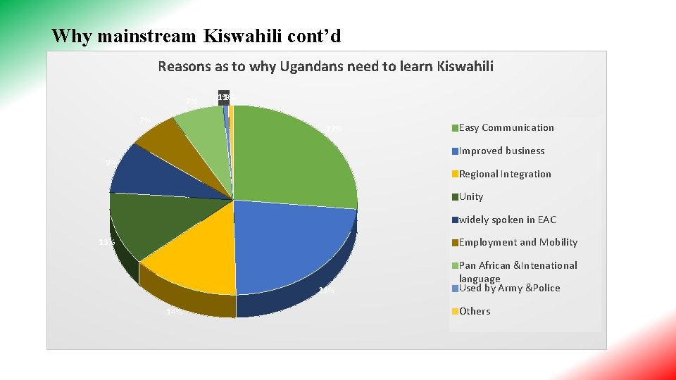Why mainstream Kiswahili cont’d Reasons as to why Ugandans need to learn Kiswahili 7%