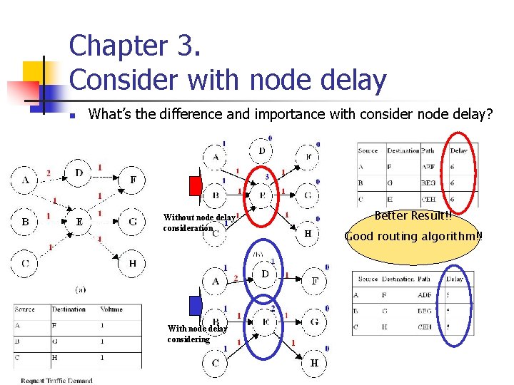 Chapter 3. Consider with node delay n What’s the difference and importance with consider