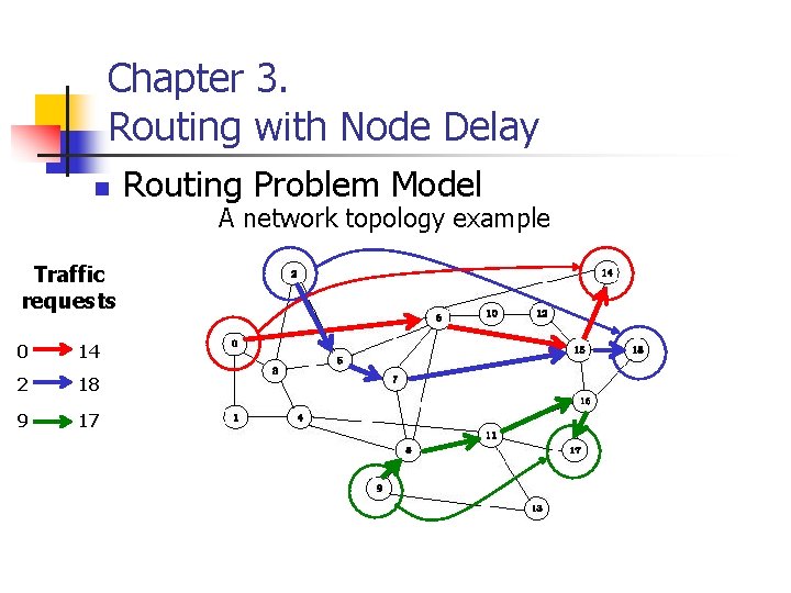 Chapter 3. Routing with Node Delay n Traffic requests 0 14 2 18 9