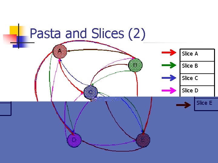 Pasta and Slices (2) Slice A Slice B Slice C Slice D Slice E