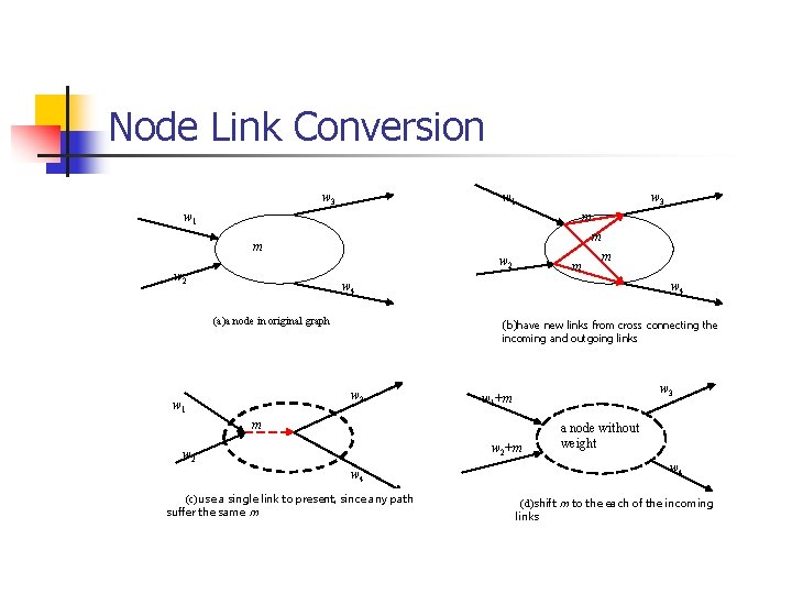 Node Link Conversion w 1 w 3 m w 1 m m w 2