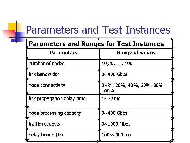 Parameters and Test Instances Parameters and Ranges for Test Instances Parameters Range of values